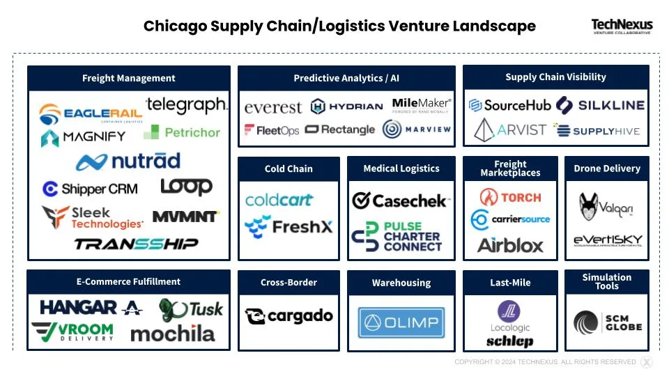 Mapping Chicago's early-stage supply chain and logistics venture